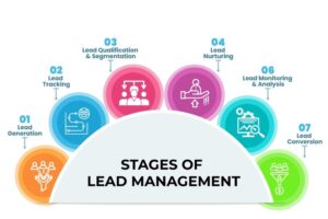 Lead Management Software Can Boost Your Business Efficiency and Sales